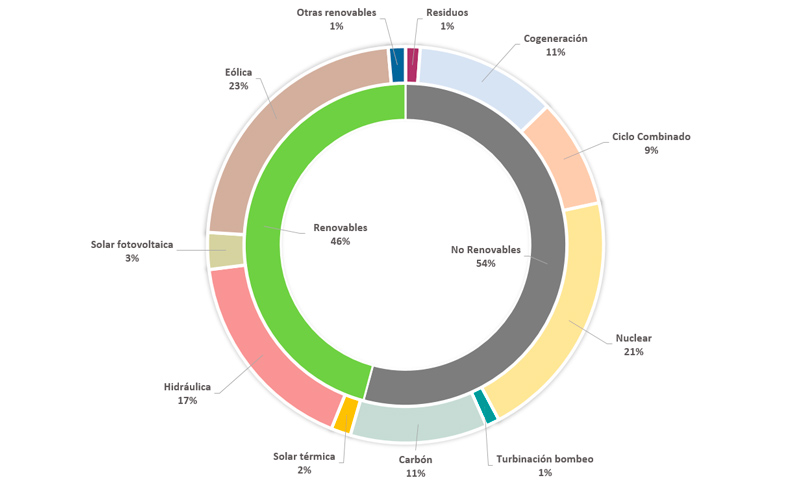 Gráfico de origen de la generación de la energía eléctrica en España el primer semestre de 2018